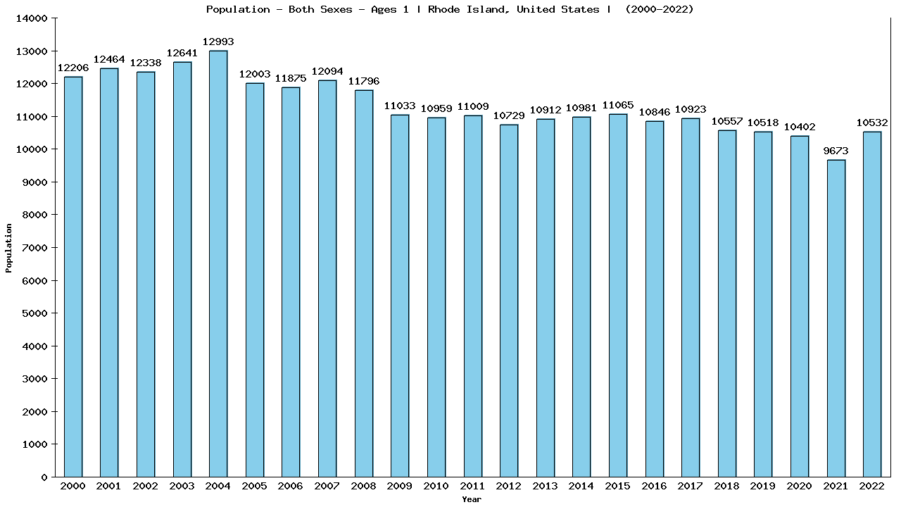 Graph showing Populalation - Baby - In Their First Year Of Life - [2000-2022] | Rhode Island, United-states